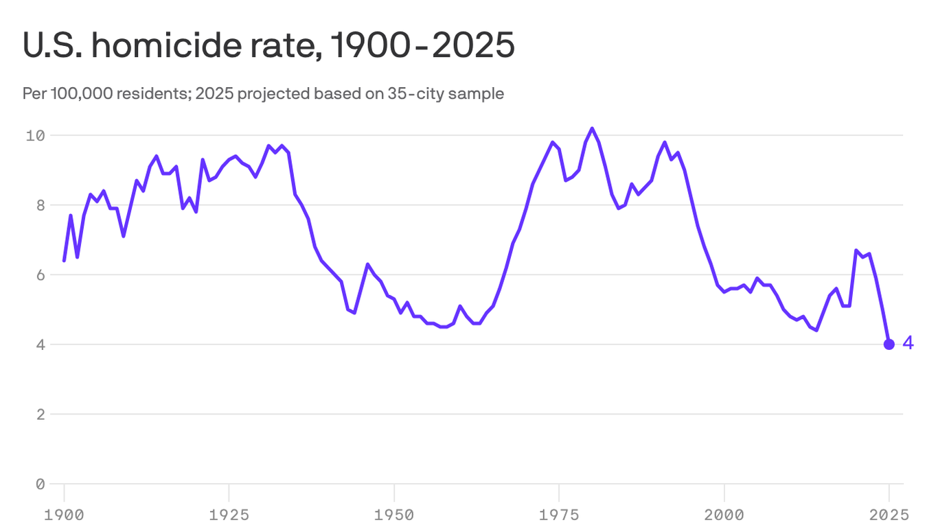 U.S. murder rate hits lowest level since 1900, report says
