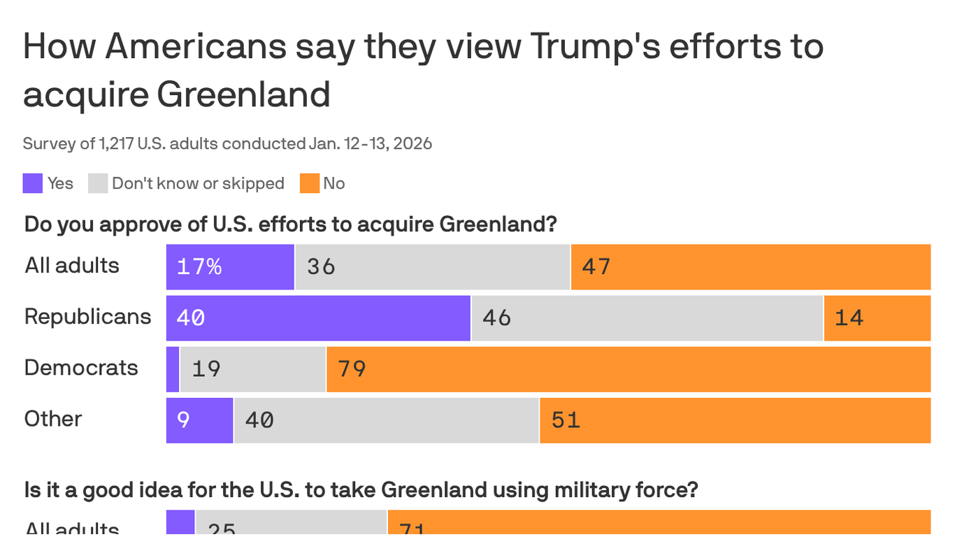 How Americans are grading Trump on Venezuela and Greenland