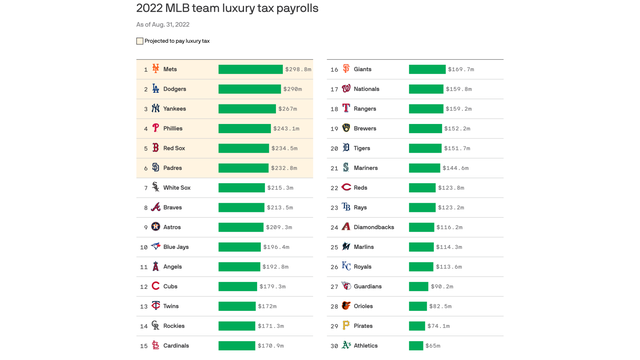 Highest MLB Team Payrolls of 2022 - Boardroom