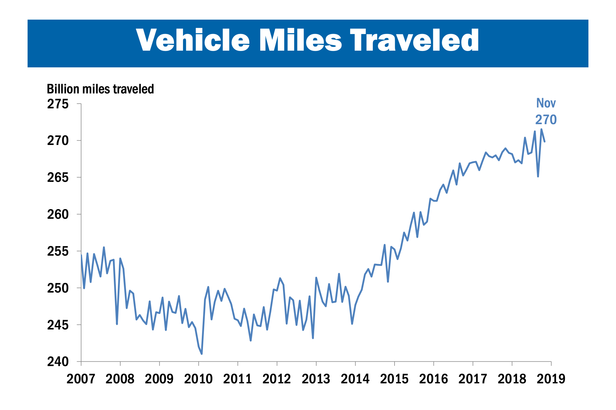 Chart showing the rise in vehicle miles traveled in the United States