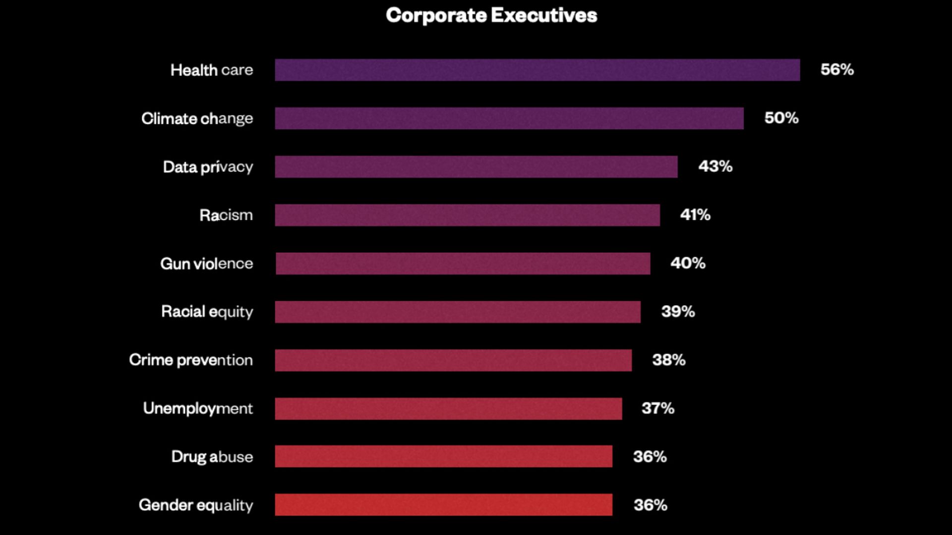 Brunswick survey of 301 executives at U.S. companies with at least $50 million in annual revenue.