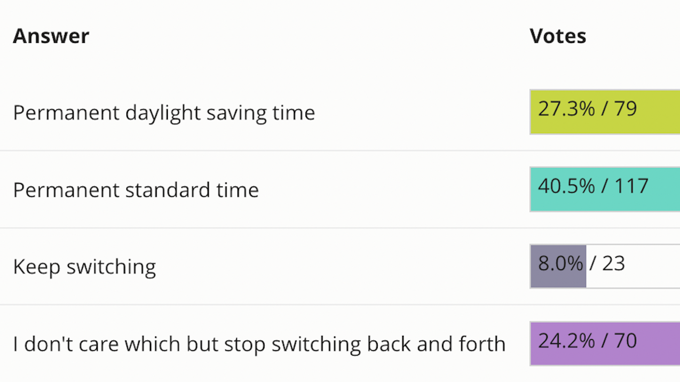 Axios Salt Lake Survey Respondents Favor Permanent Standard Time Axios Salt Lake Survey Respondents Favor Permanent Standard Time