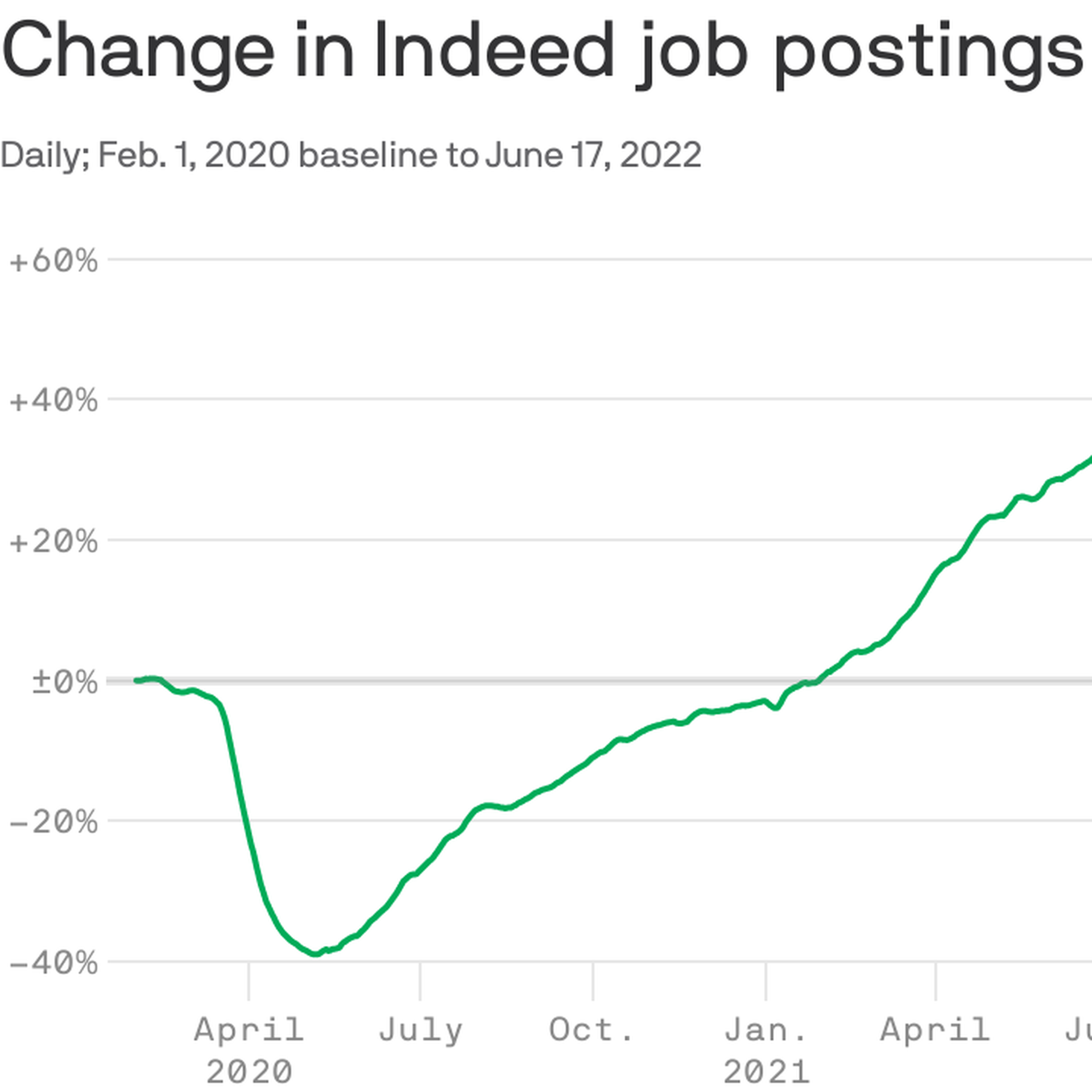 Chart showing trend of job listings on Indeed's website 