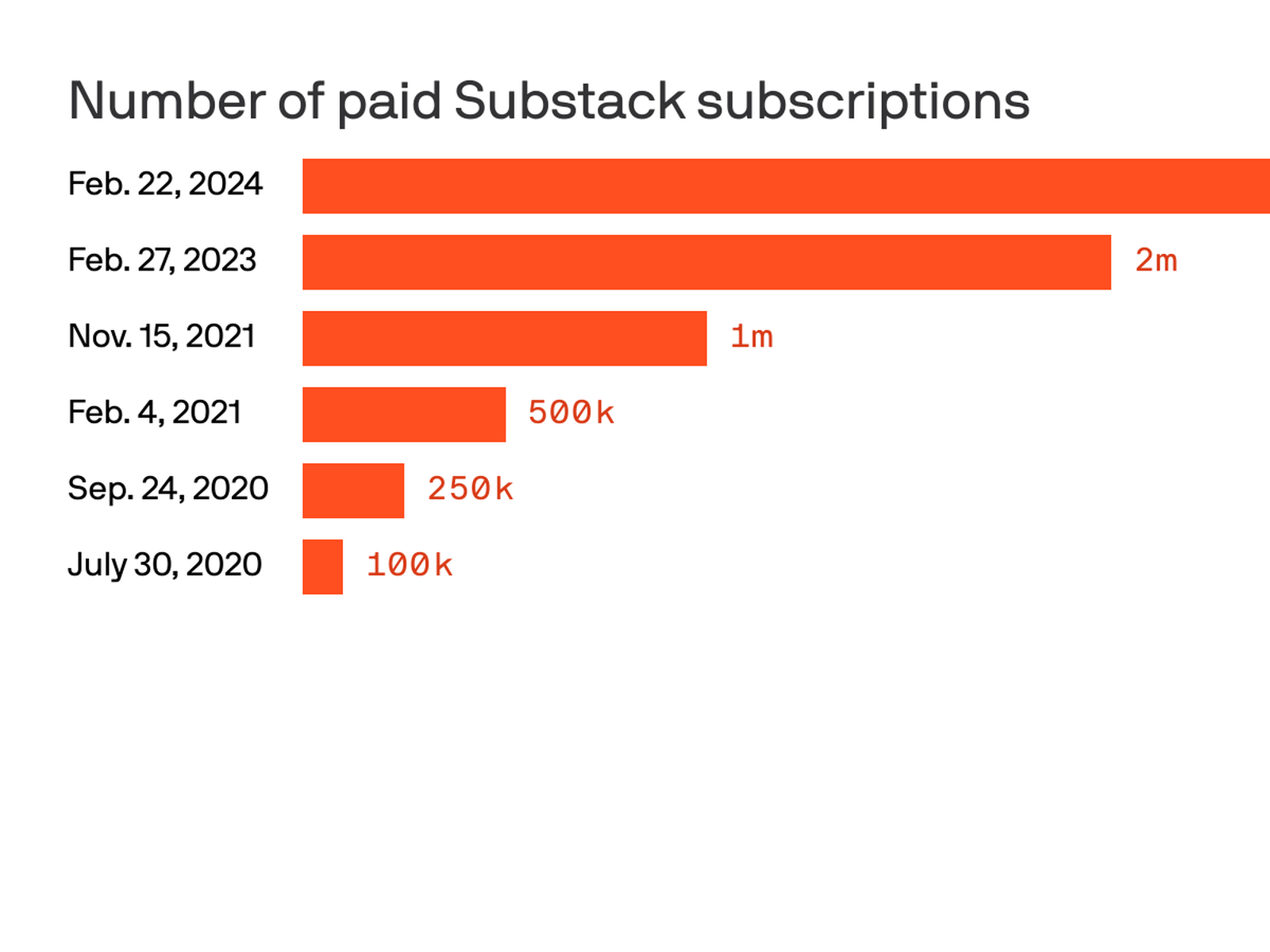 Newsletter platform Substack raises new funding