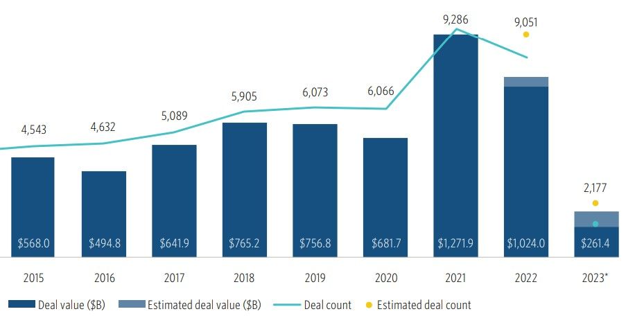 Private equity deal stats