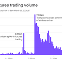 Mysterious trading patterns follow Trump into war