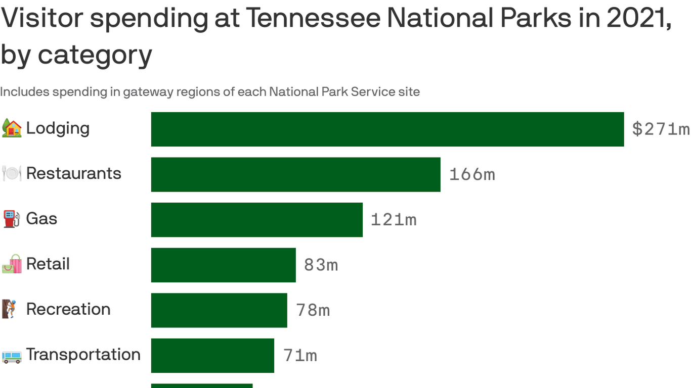 National parks bring $870 million to Tennessee