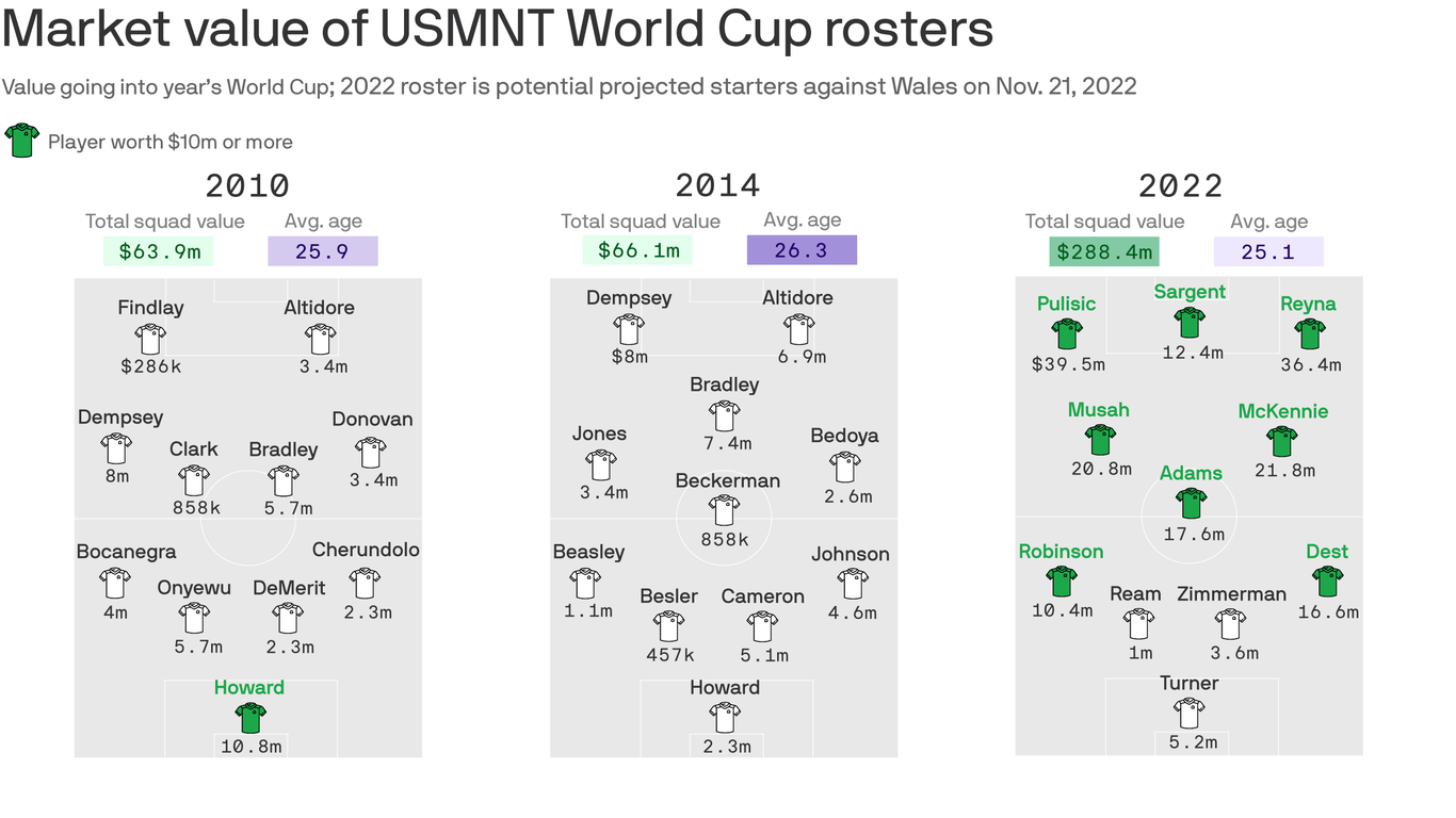 Qatar 2022: World Cup tests golden generation of U.S. men's soccer