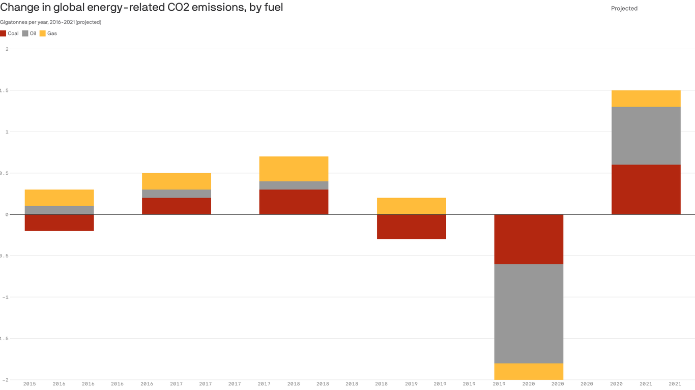 Carbon emissions to surge as they return from COVID-19, IEA says