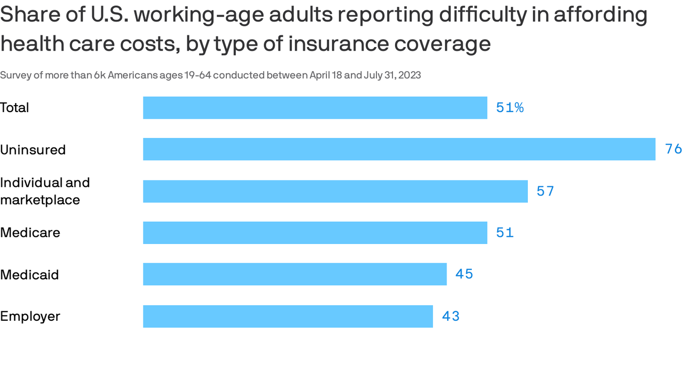 Health care unaffordable even for insured Americans: survey