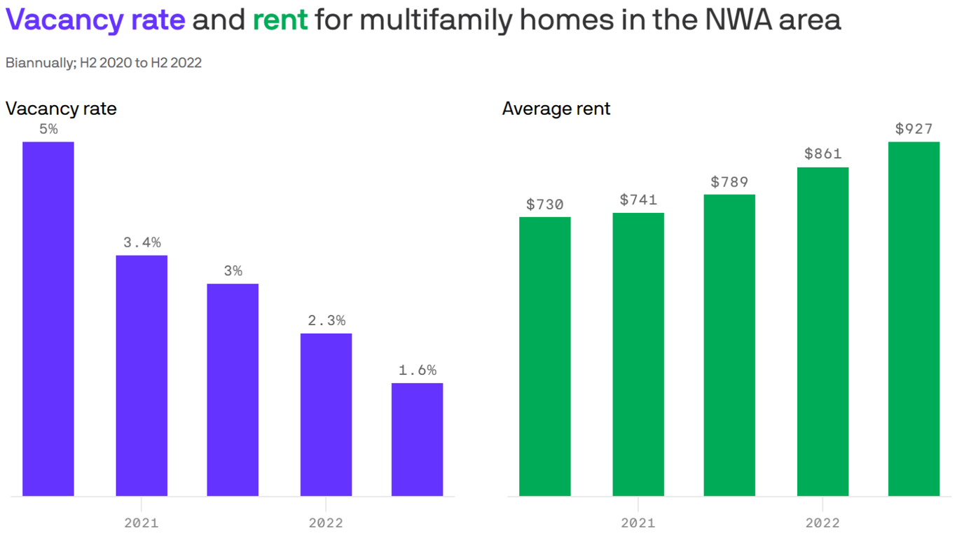 Rent's growing burden on Arkansans - Axios NW Arkansas - Vimarsana News