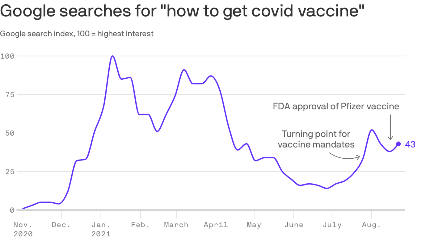 FDA approval nudged COVID vaccine uptake, Google data suggests