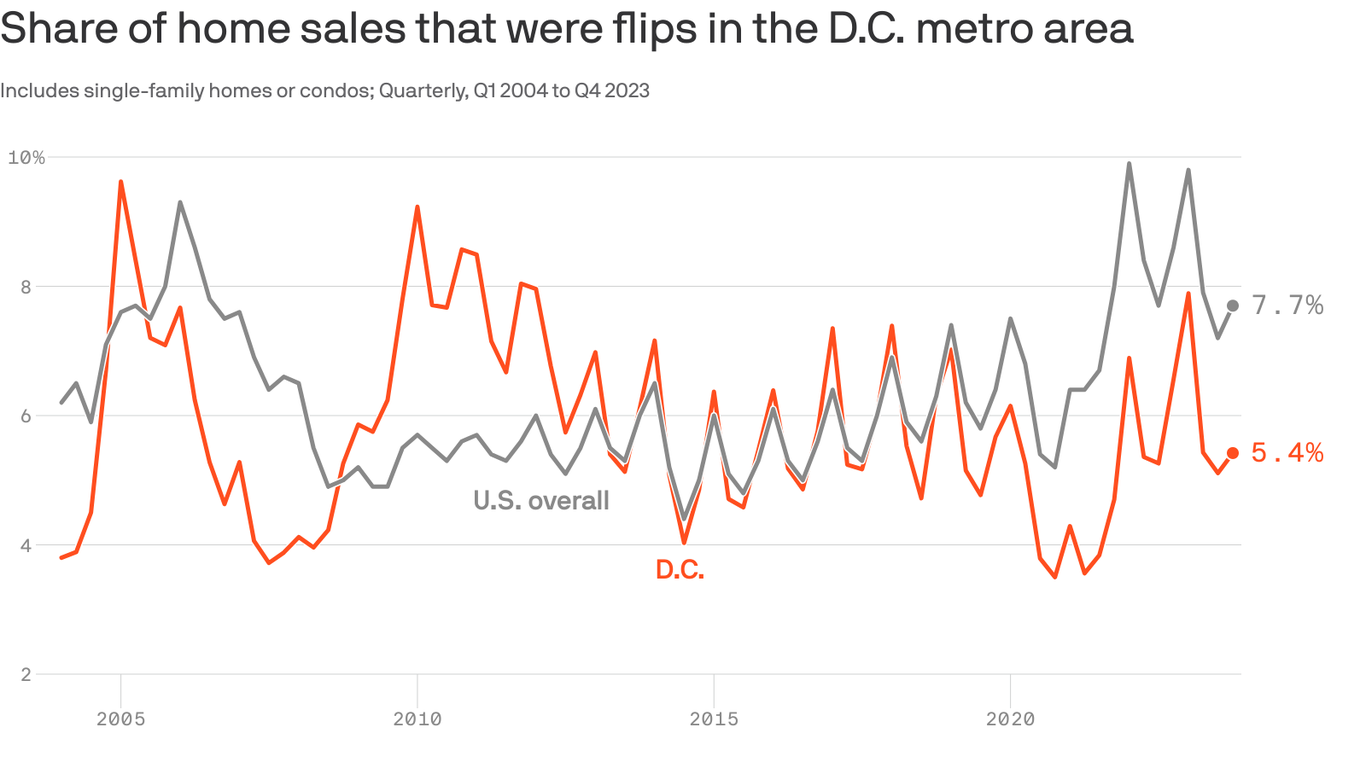 D.C.'s home flipping sales dropped last year - Axios Washington D.C.