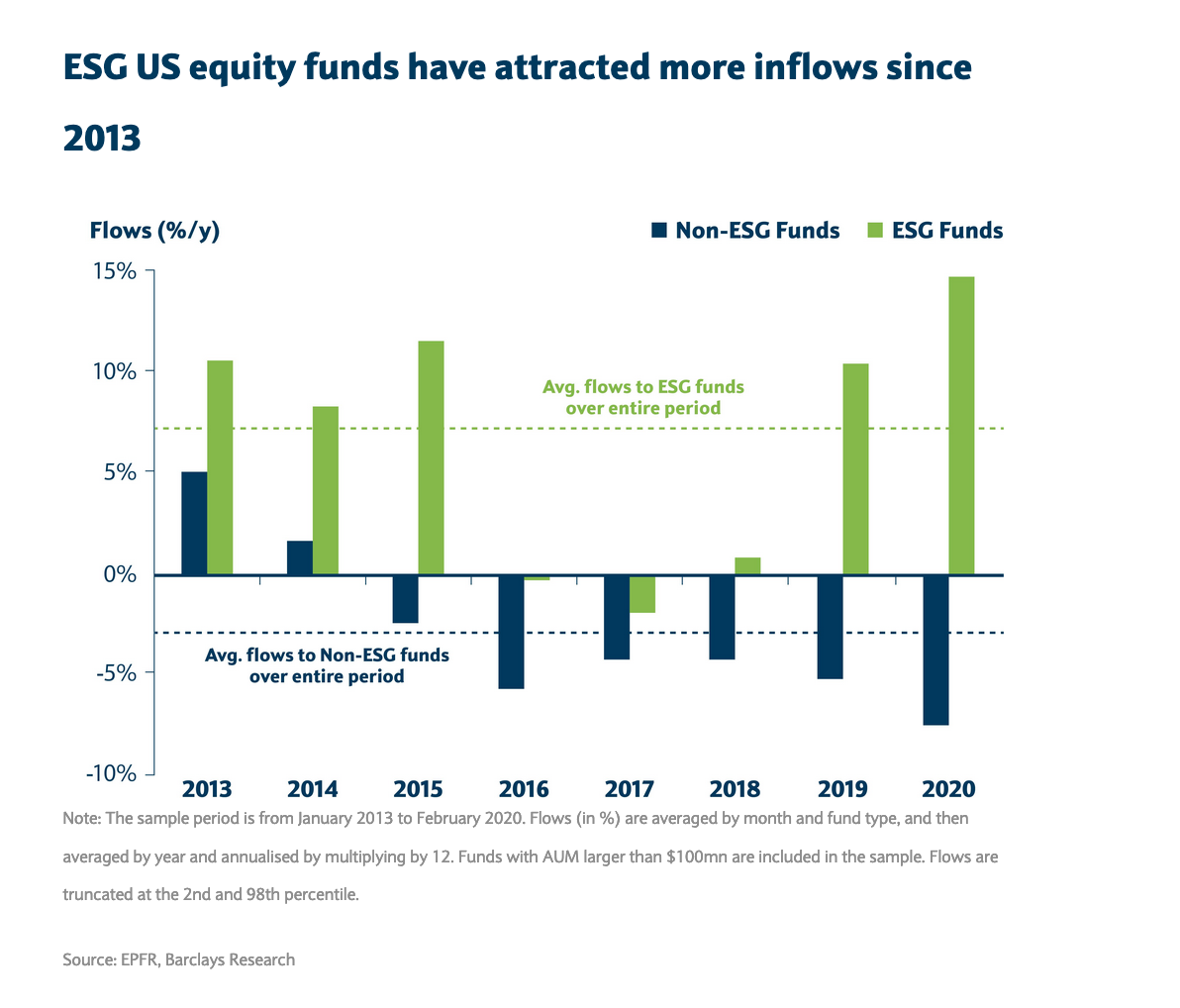 A screenshot of a chart from Barclays showing the comparative fund flows to ESG and non-ESG funds.