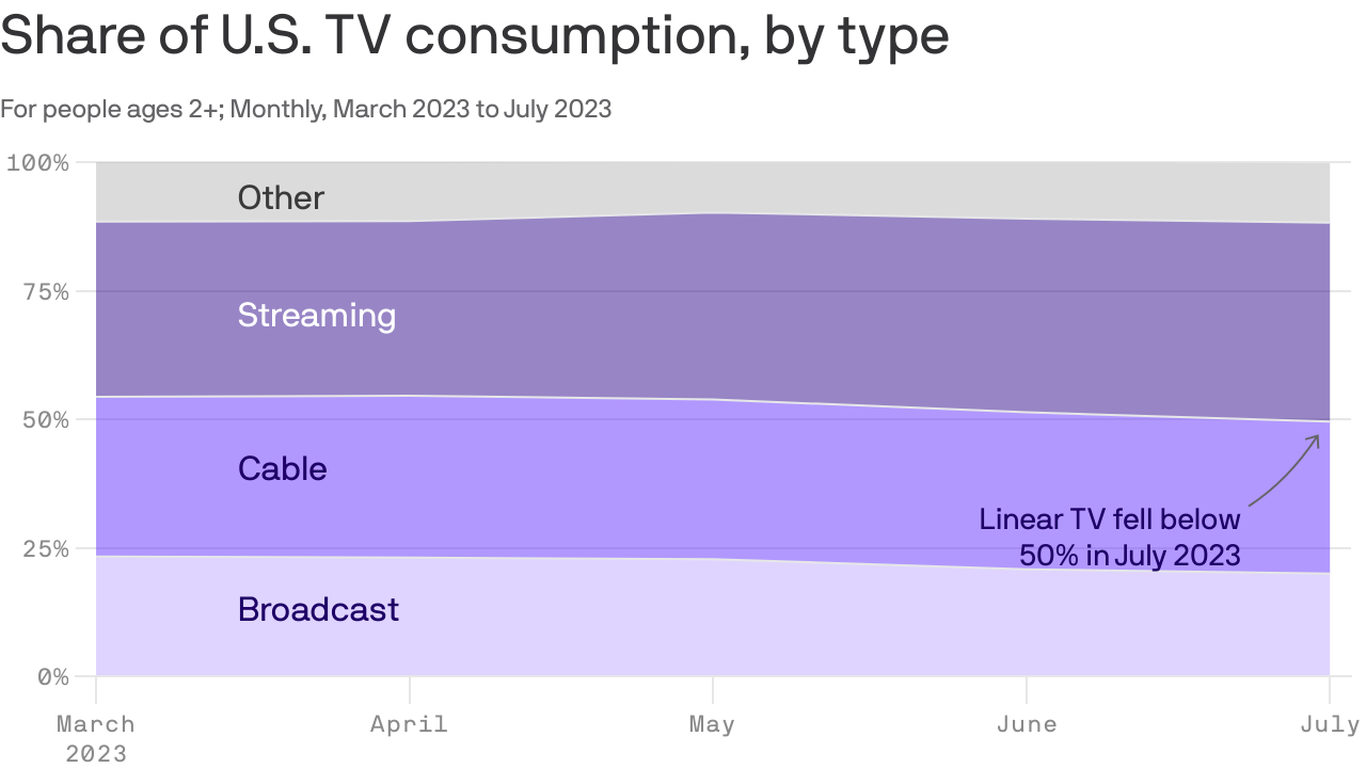 Broadcast and cable made up less than 50 of TV usage in July