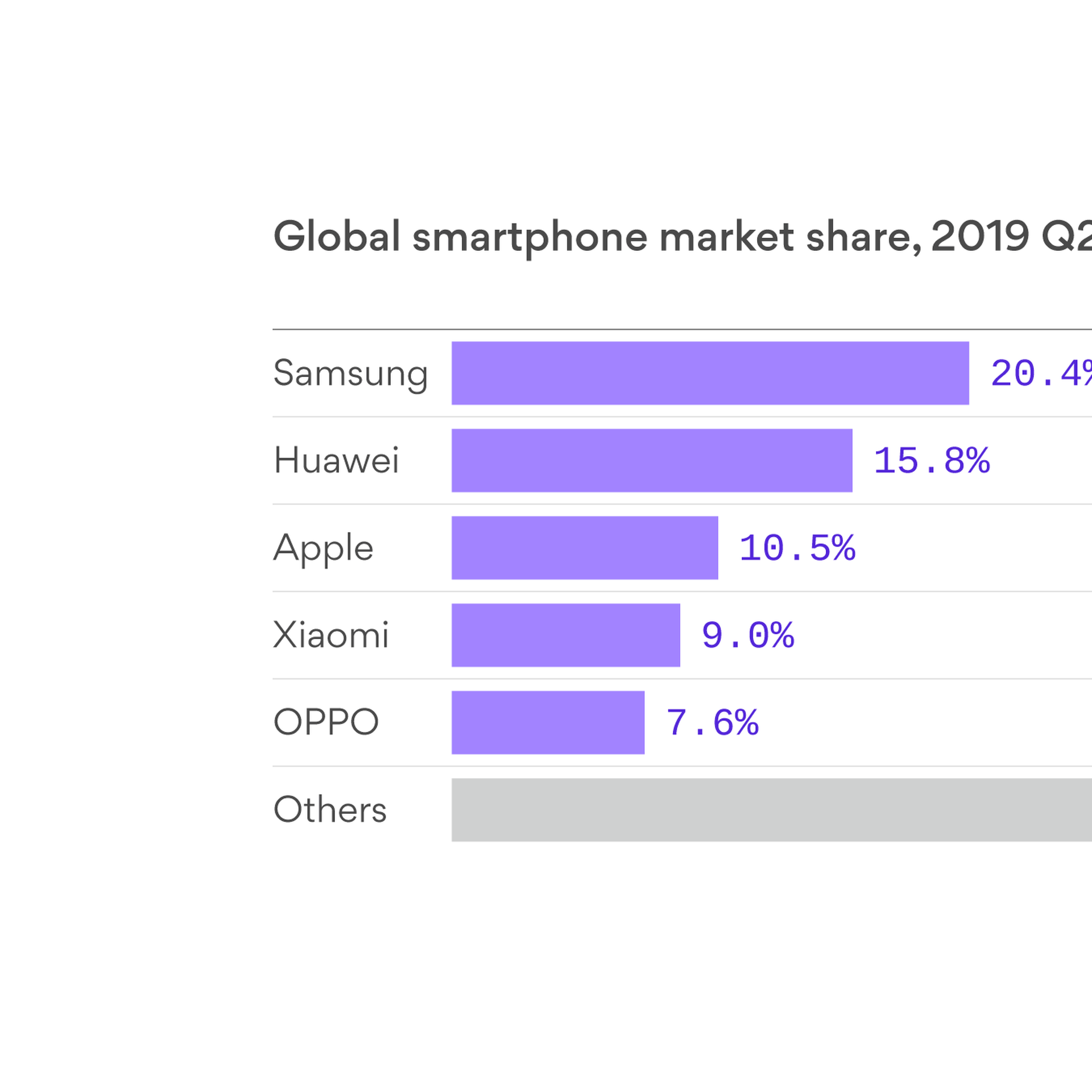 Vendas caem no mercado global de smartphones, mas Apple e Samsung