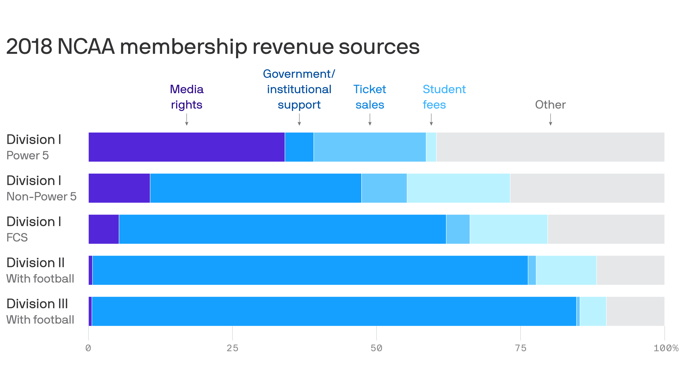 how-college-sports-make-money-axios