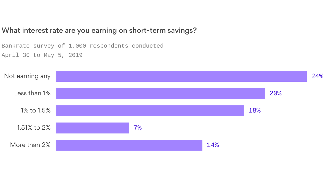 most-americans-aren-t-getting-the-most-out-of-their-savings-accounts