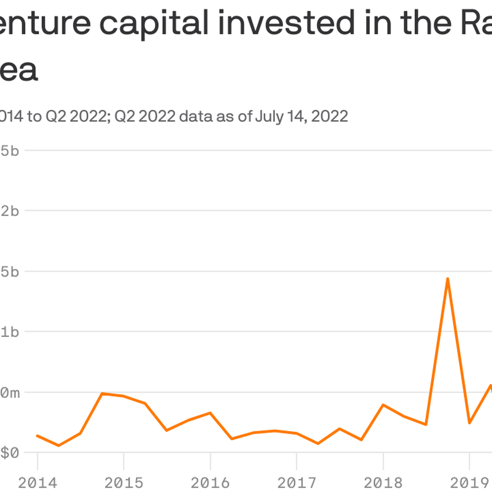 NC private equity, venture capital firms raise millions to make deals in  2023 - Triangle Business Journal