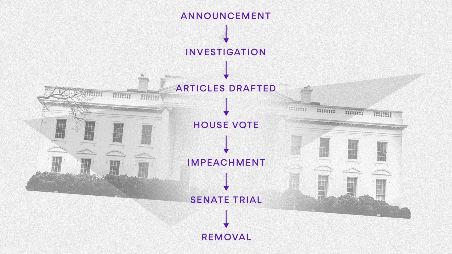 Diagram of the typical process for impeachment over an image of the Whitehouse