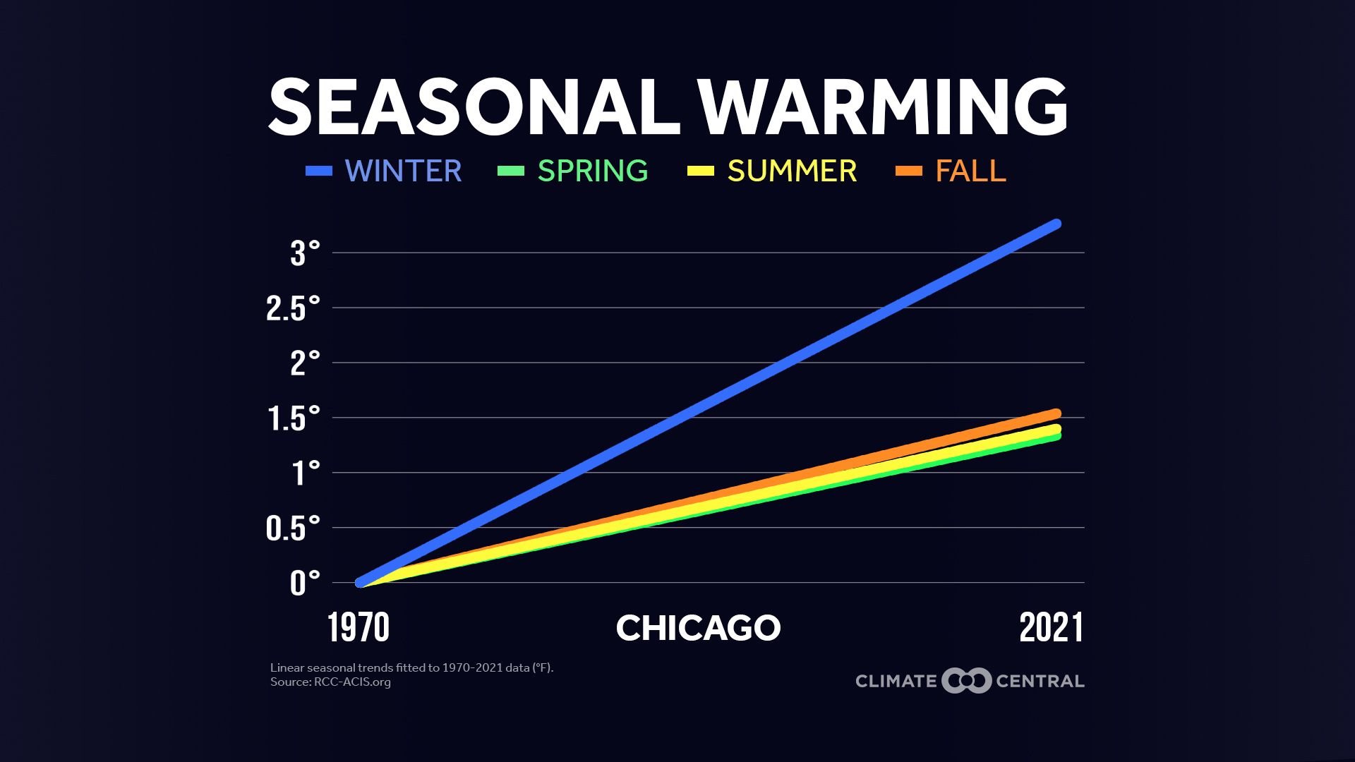 A chart showing how winters are warming. 
