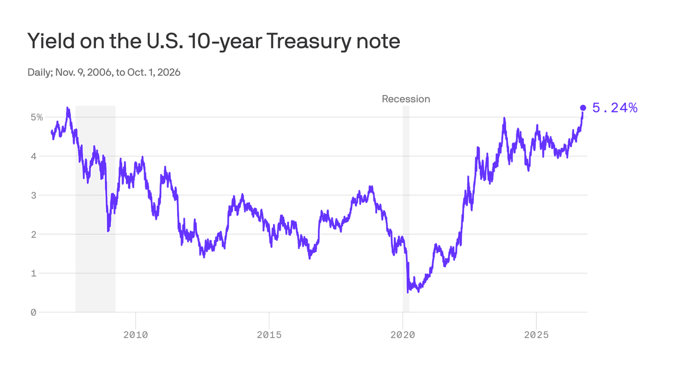 axios.com - Emily Peck - The mystery of spiking Treasury yields