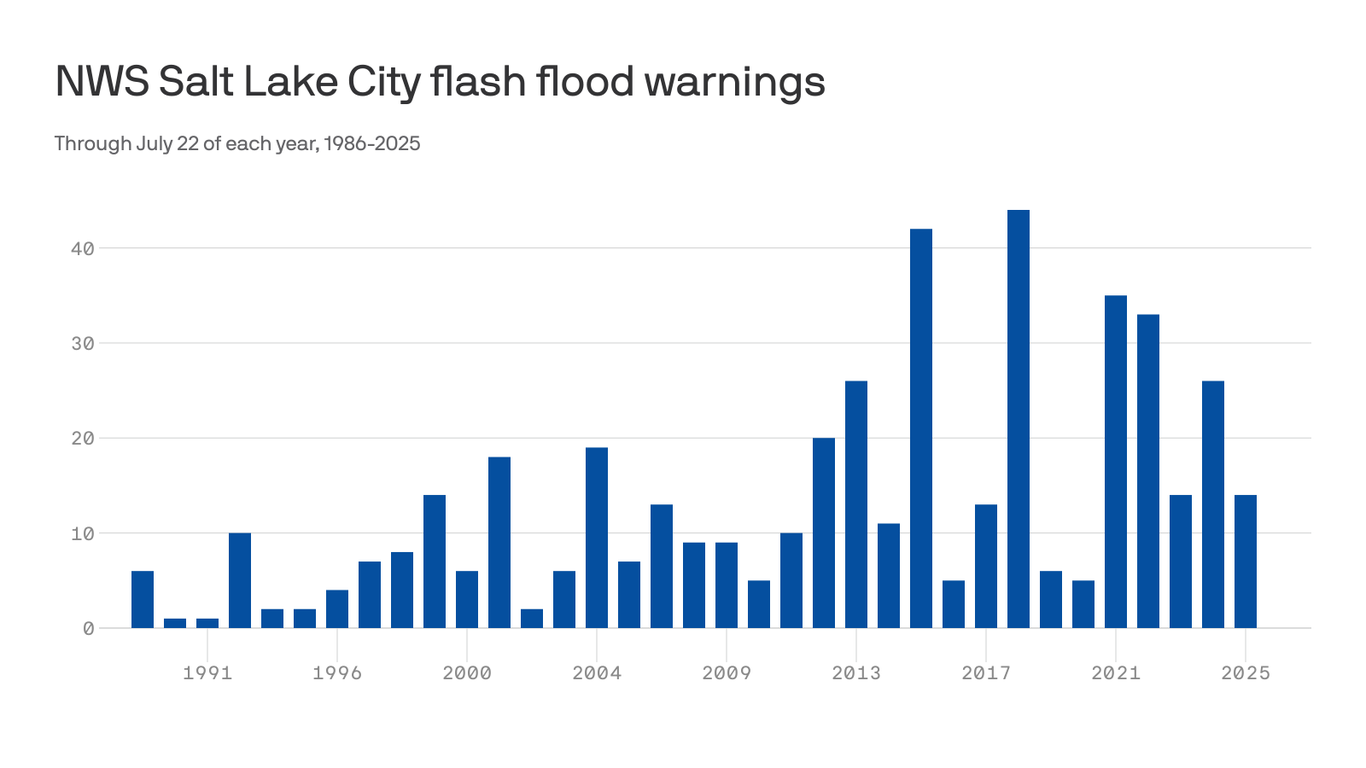 Flash floods on the rise in Utah - Axios Salt Lake City