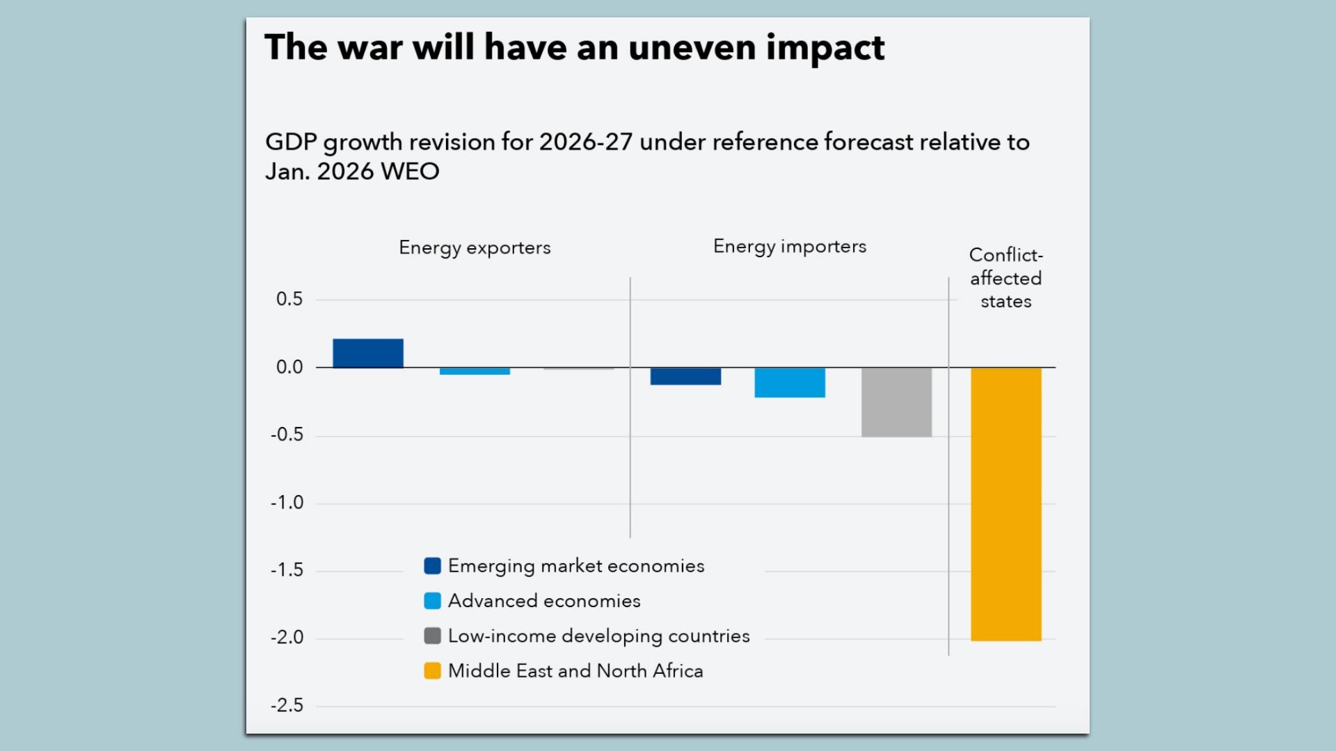 Chart showing how the Iran war impacts different countries