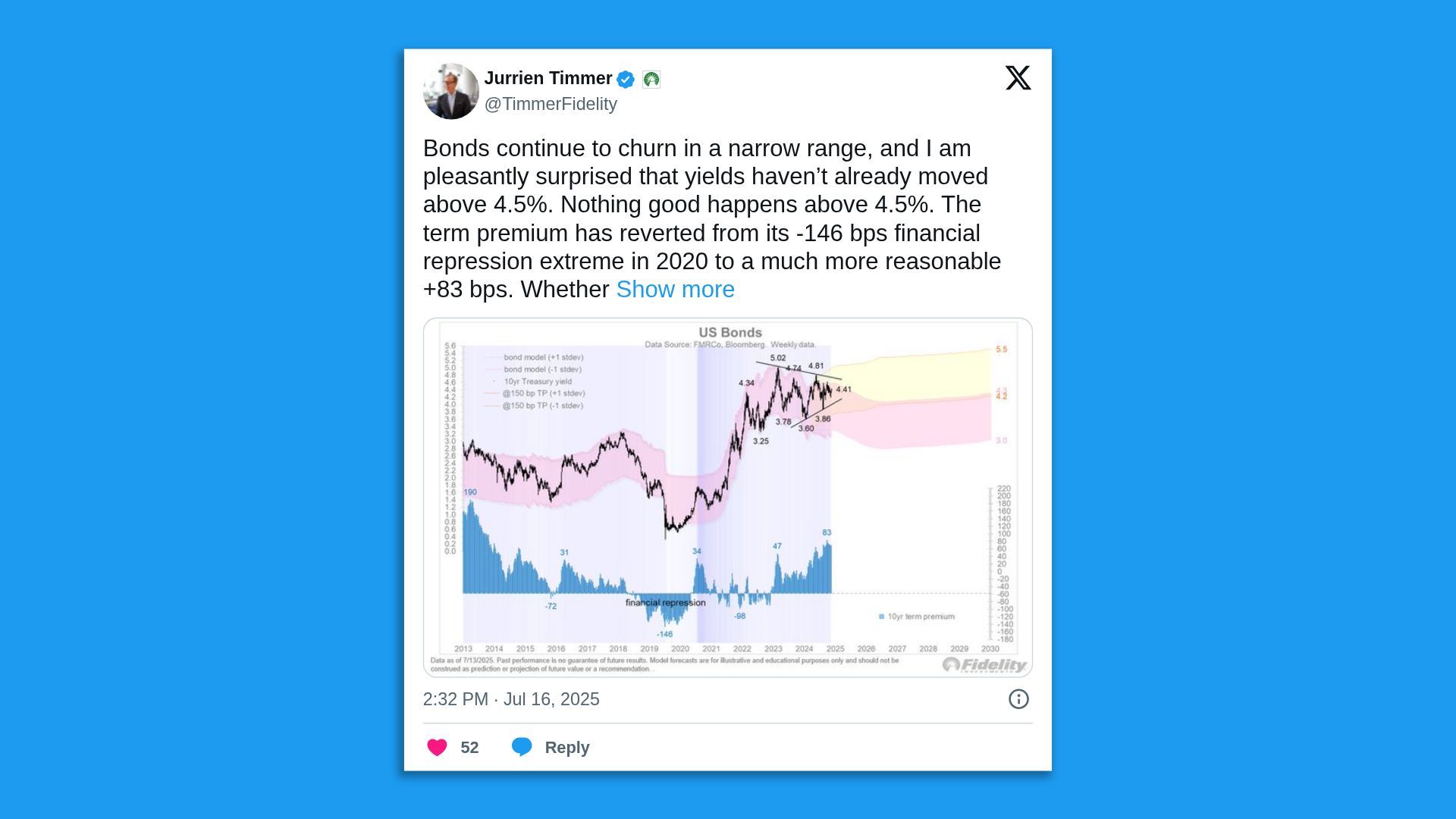 Chart showing the ten-year term premium for U.S. bonds.