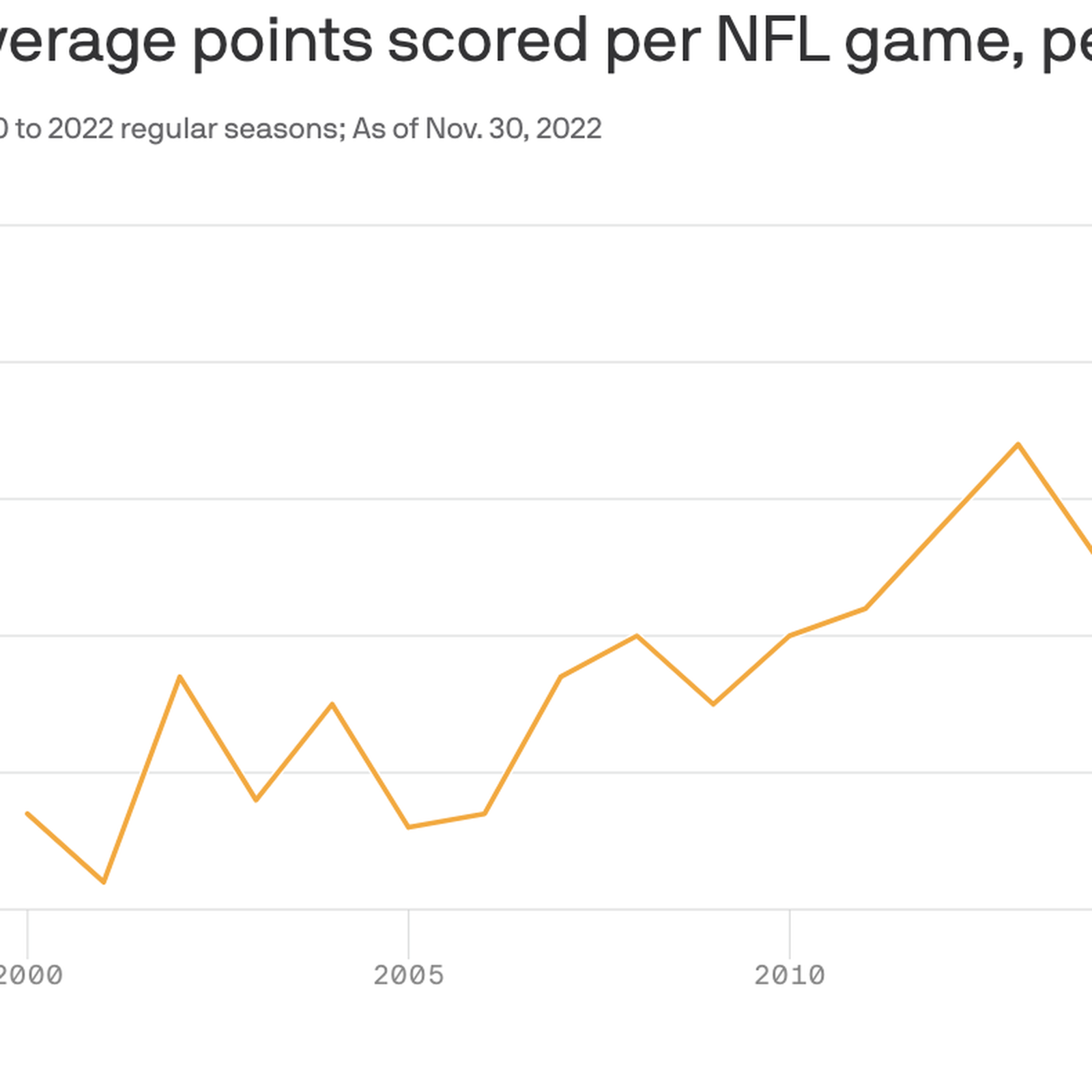 Nfl Points Per Game