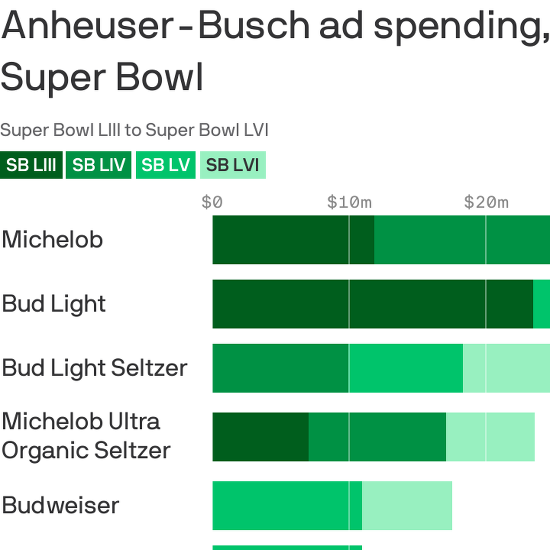 Anheuser-Busch Drops Super Bowl Exclusivity For First Time In