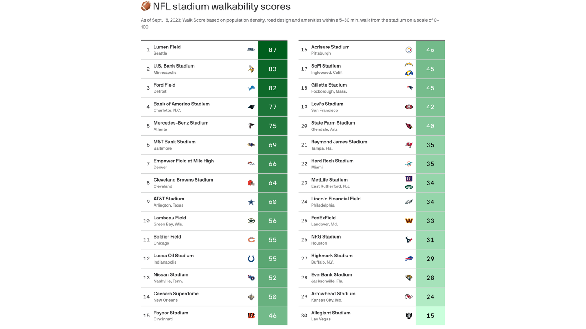 Ranking the 10 Biggest NFL Stadiums in 2023