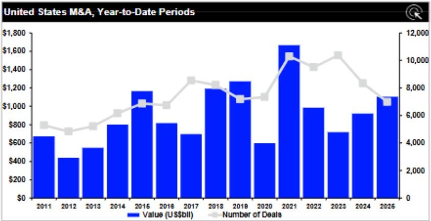 Bar and line chart showing U.S. M&A value in blue bars ($200B to $1.7T) and number of deals in gray line (4,000 to 11,000) from 2011 to projected 2026, highest value in 2021.