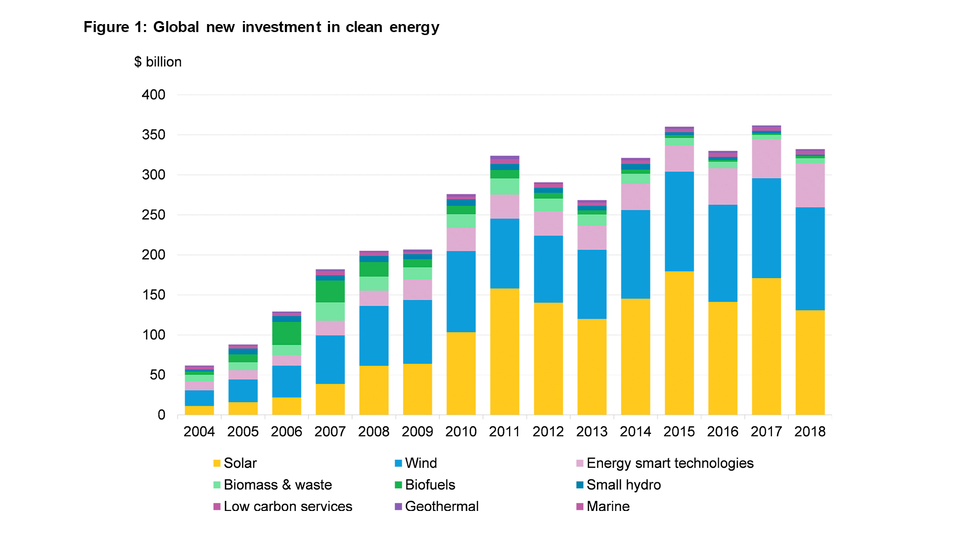 Chart showing global clean energy spending