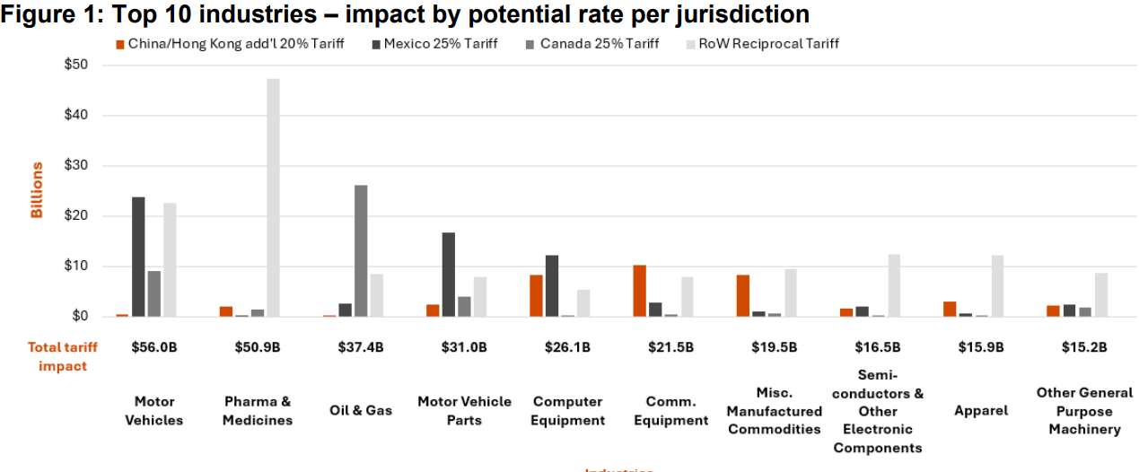 PwC tariff analysis