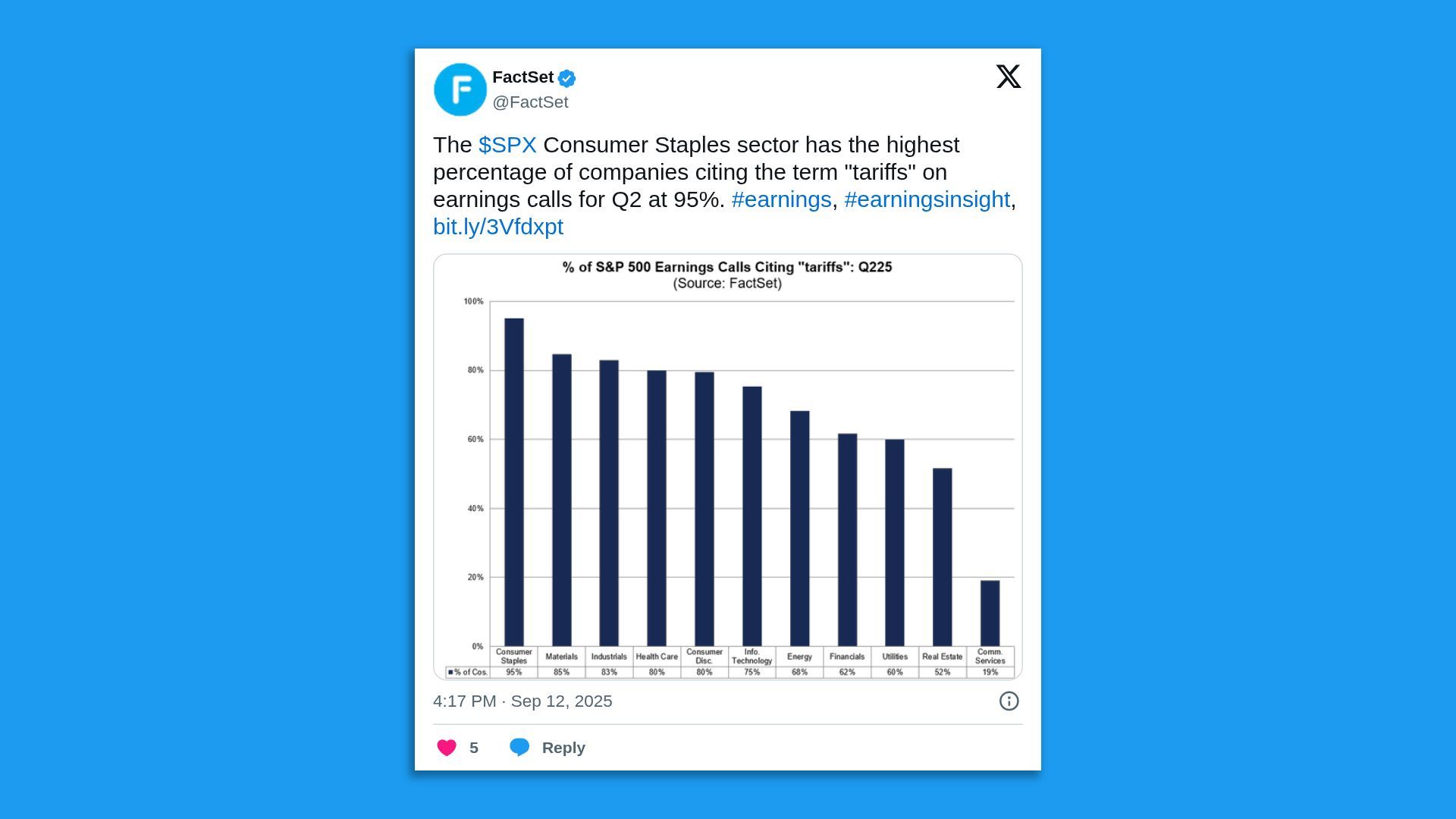 A FactSet tweet with a bar chart showing Consumer Staples lead S&P 500 earnings calls citing "tariffs" at 95% for Q2 2025, followed by Materials 85%, Industrials 83%, and others lower.