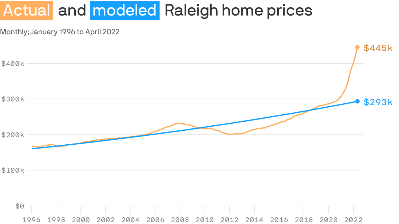 Raleigh residents overpaying for homes, study finds - Axios Raleigh