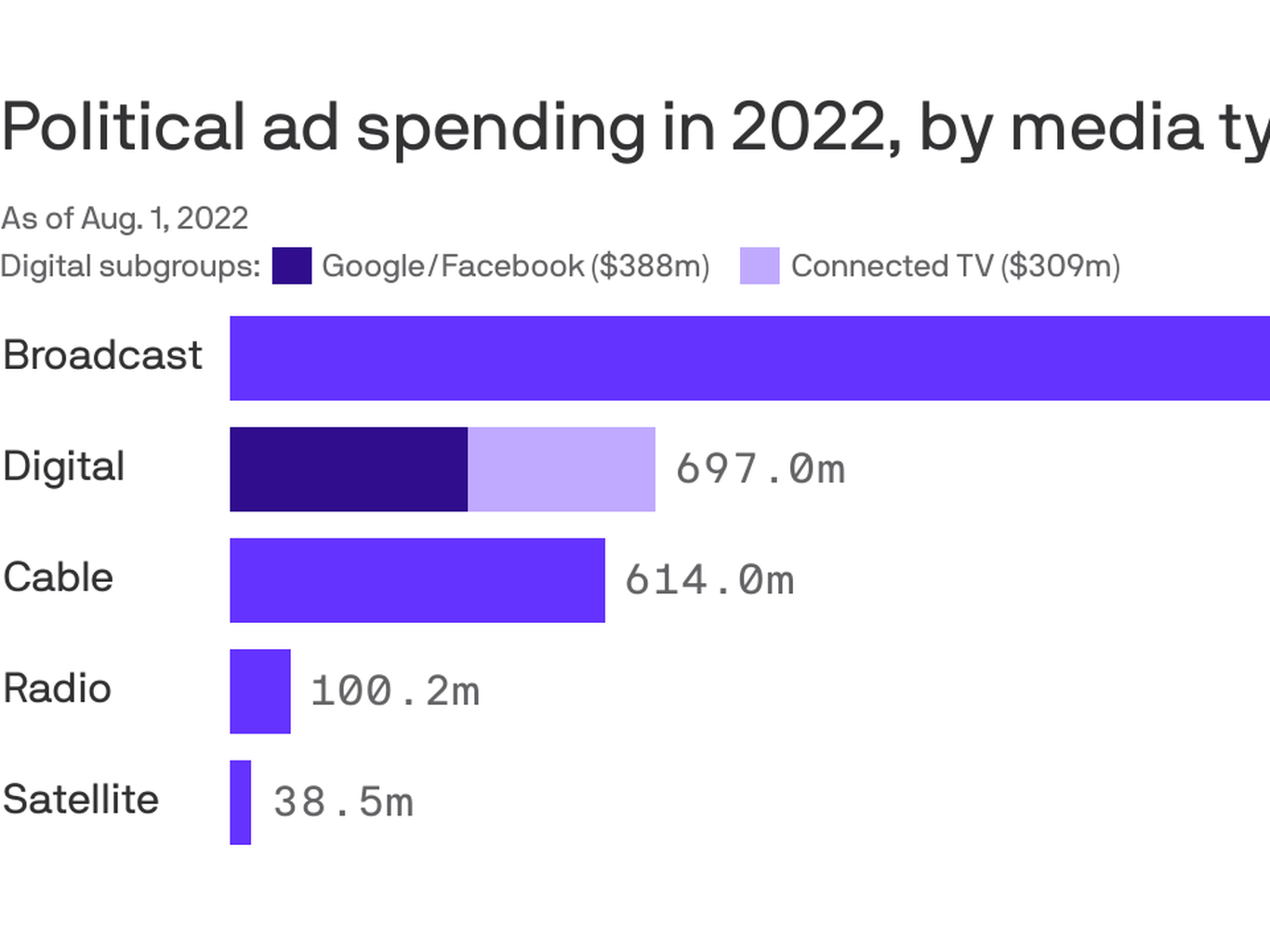 Political campaigns embrace streaming for midterm ads - Protocol