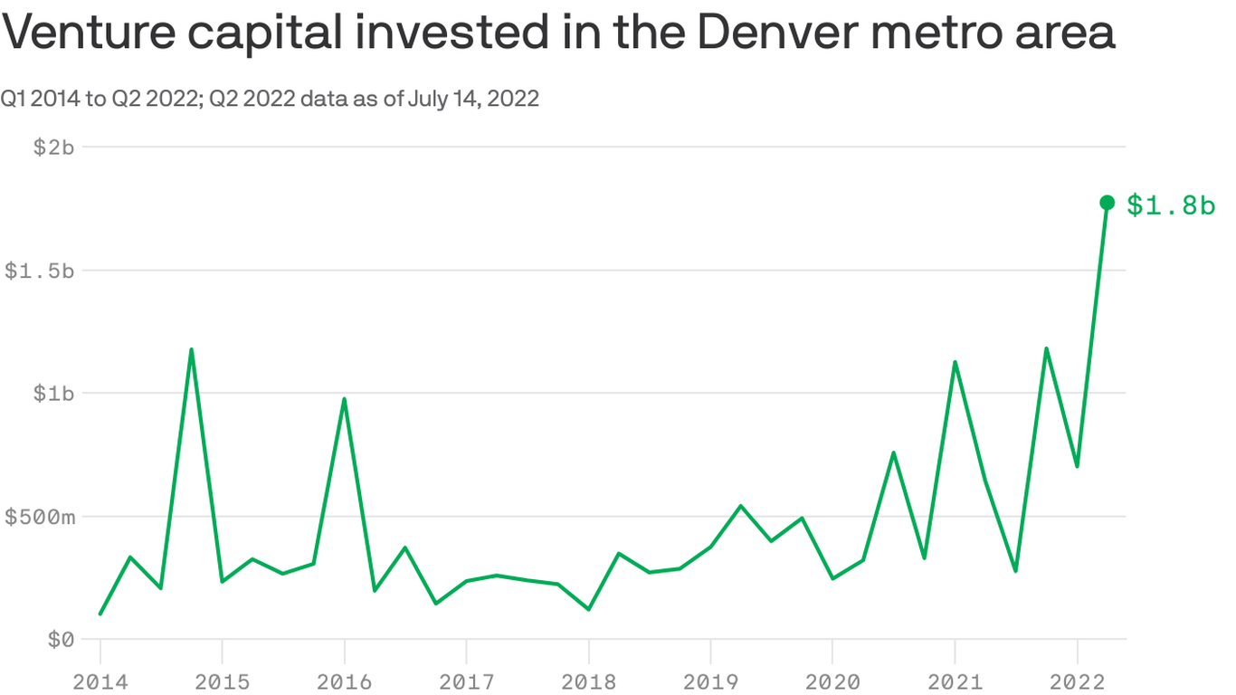 Metro Denver startup funding still strong, bucking national trends