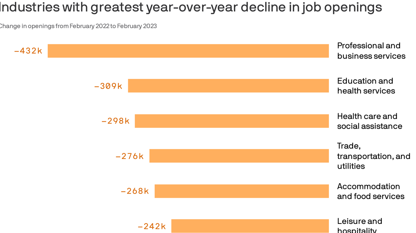 10 industries where job openings are declining, according to the