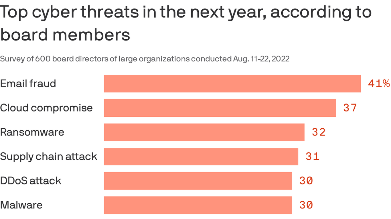 Board members, CISOs mismatched on cyber threats, new survey shows