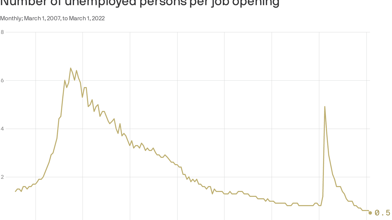 Job openings reach record in March