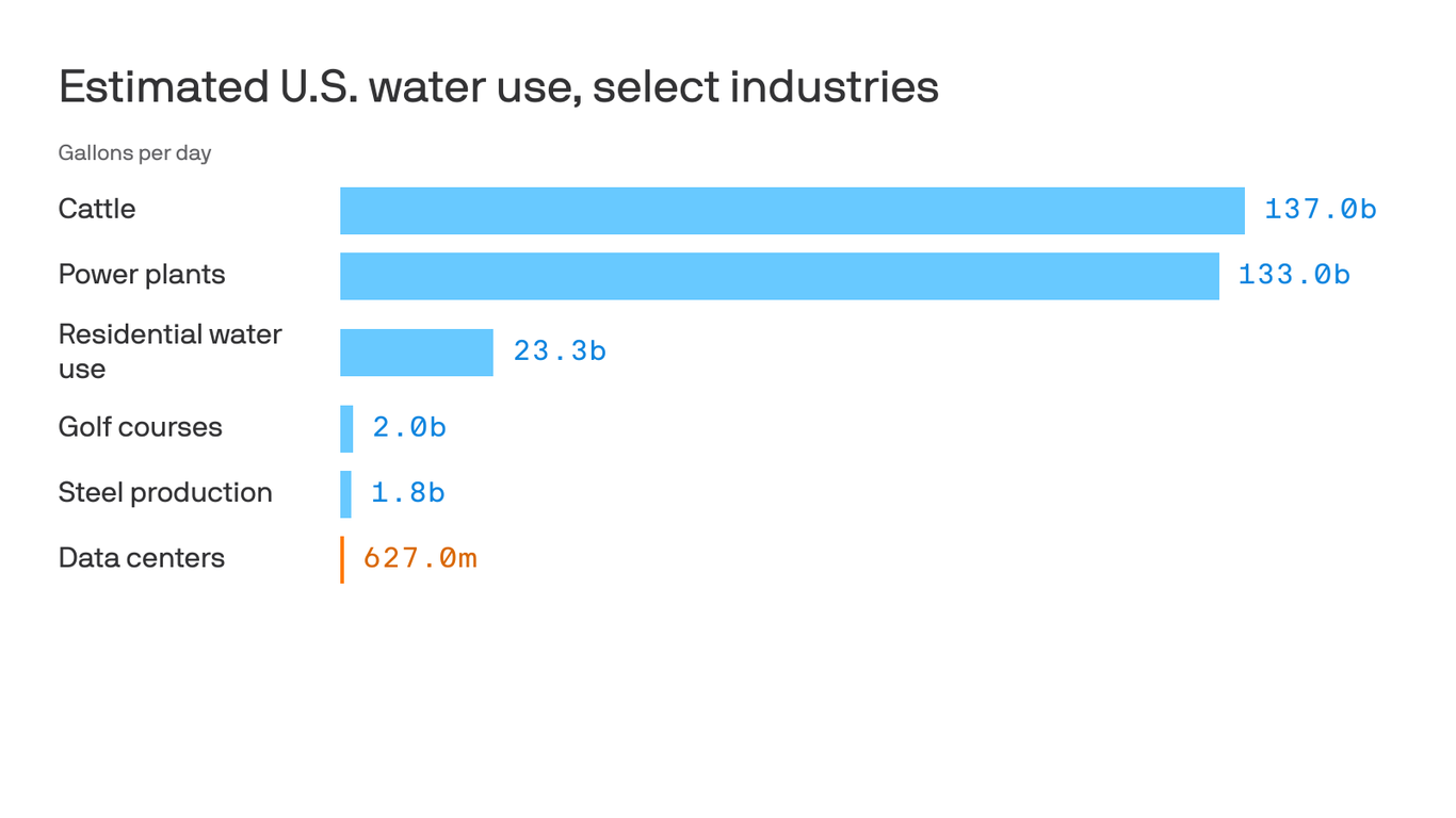 Water joins energy as top AI flashpoint