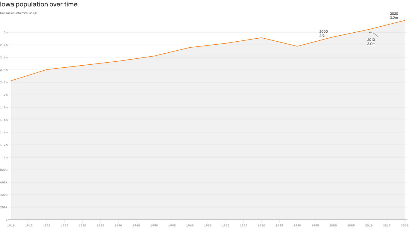 Iowa retains House seats in new census count - Axios Des Moines