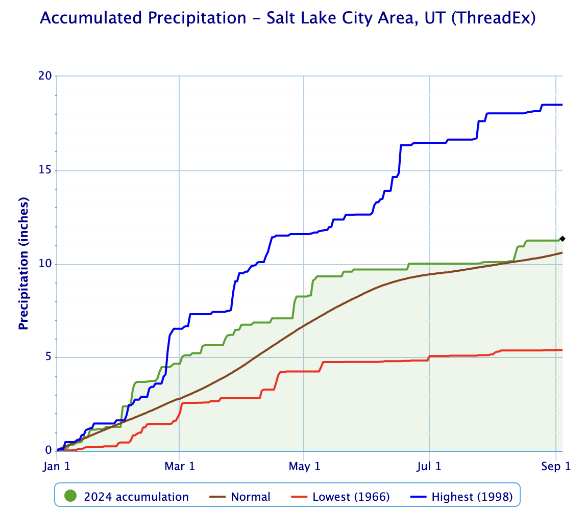 A chart shows accumulated precipitation since January 2024 exceeds normal precipitation levels from month to month. 