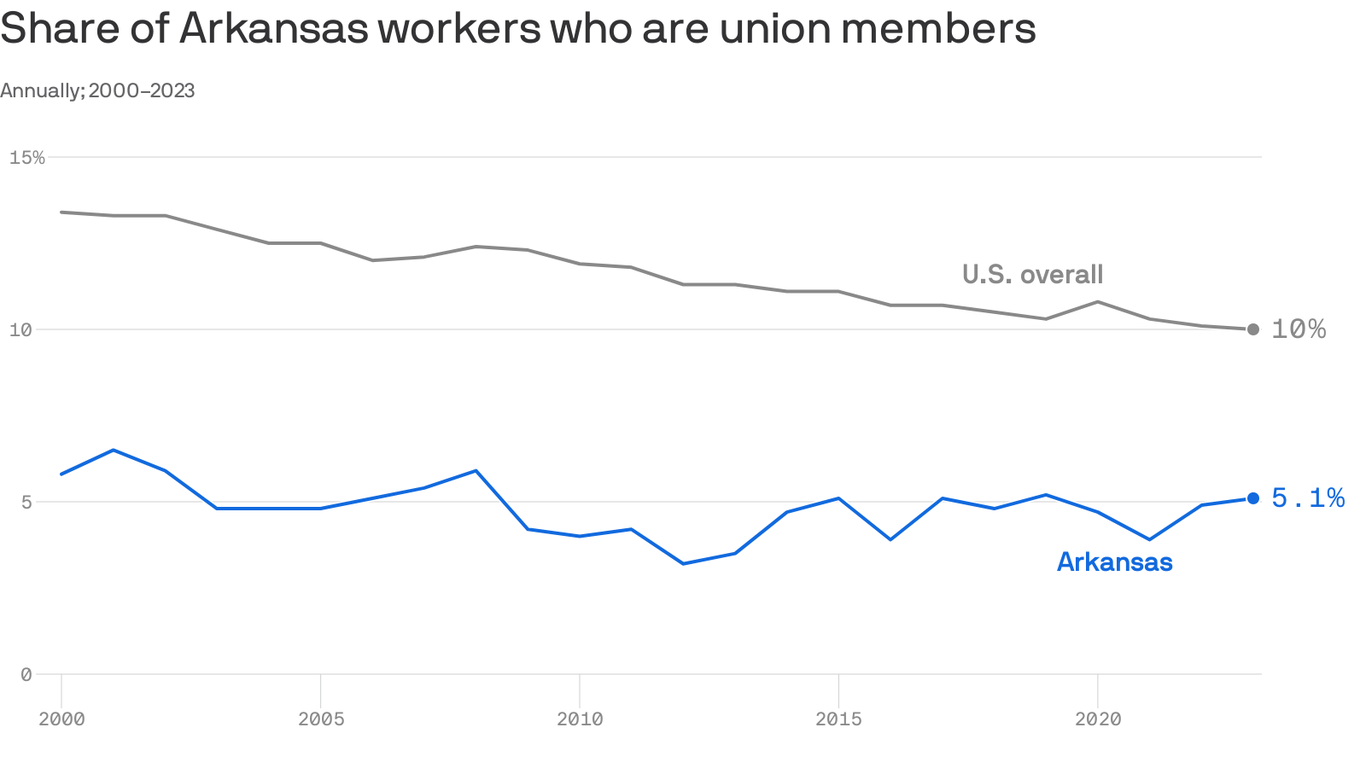 Arkansas' union workers charted - Axios NW Arkansas