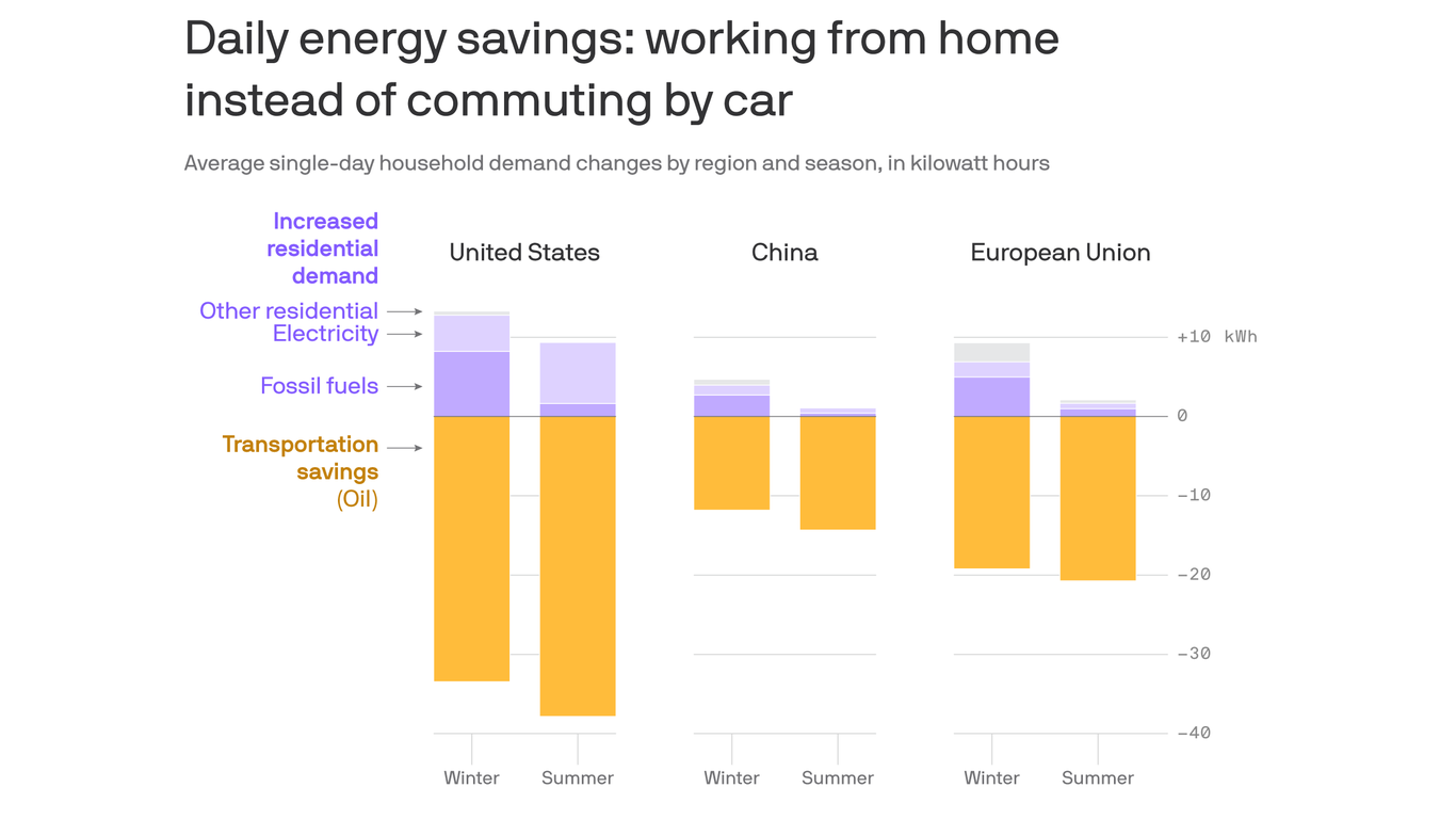 Remote work can save energy use for those who commute by car