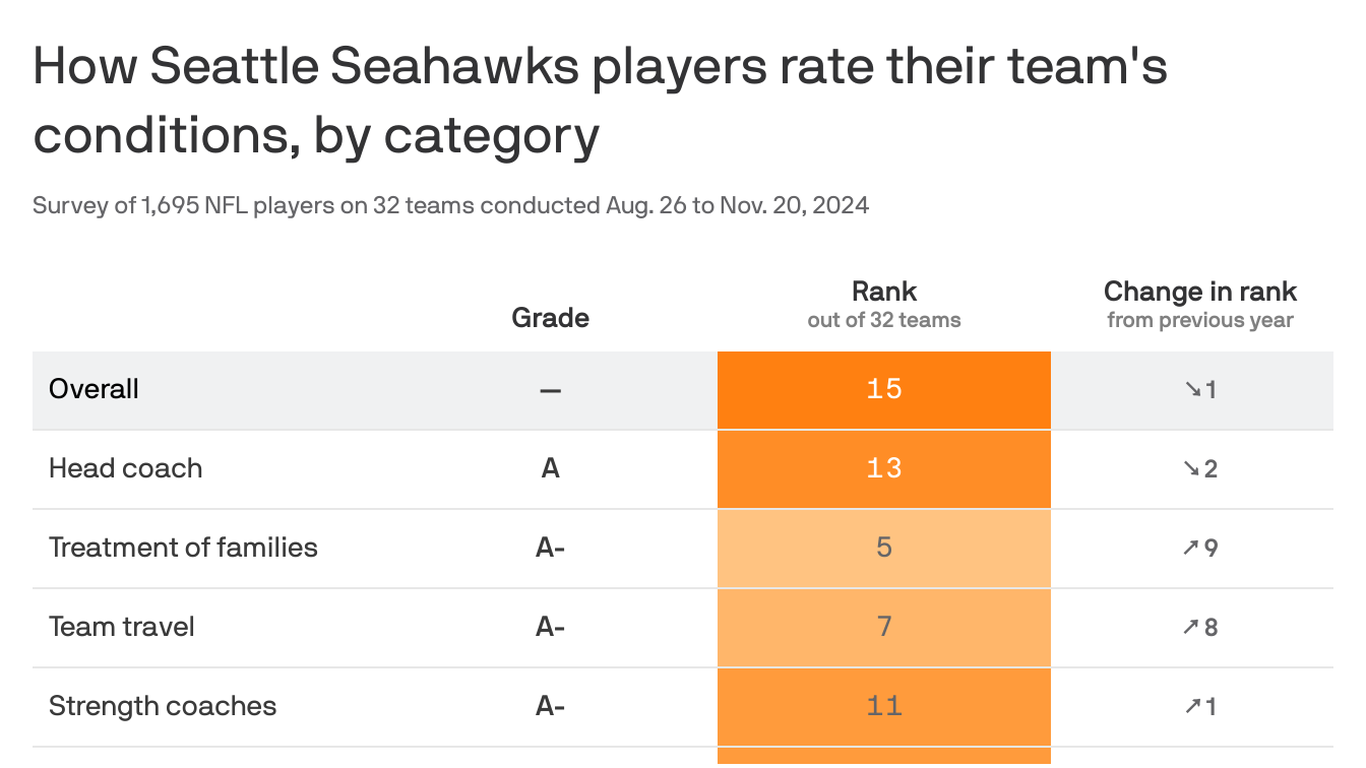 How Seahawks players grade the team