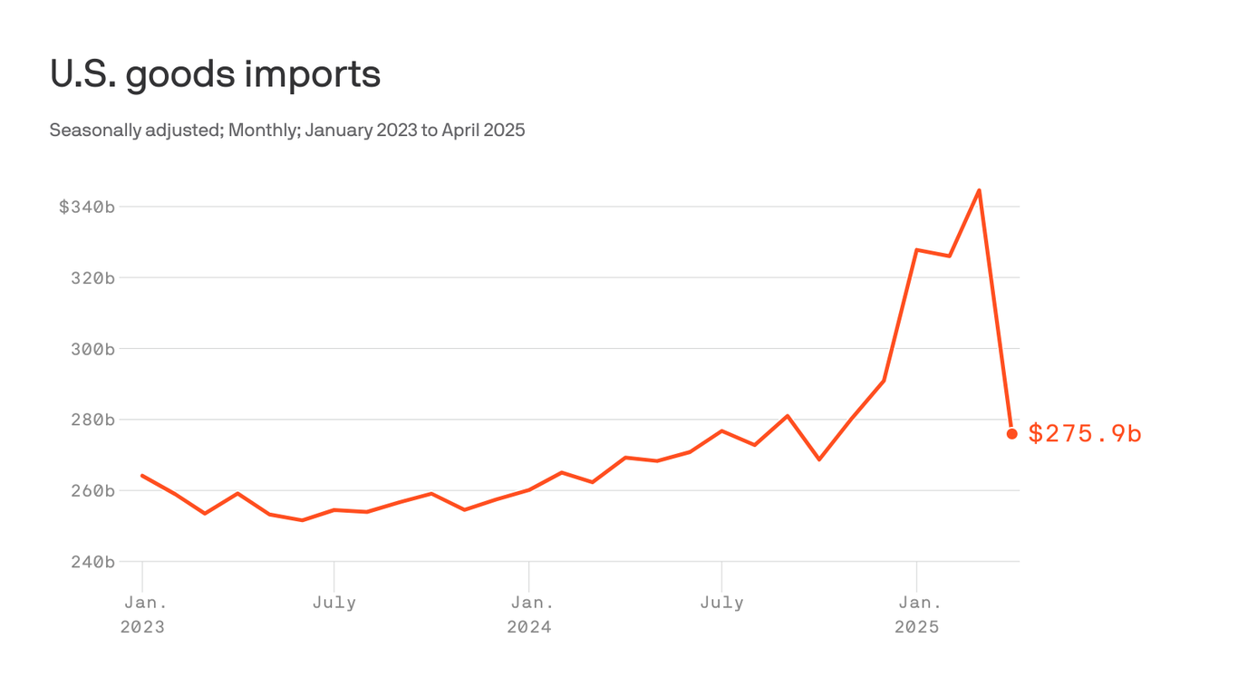 U.S. imports see largest plunge on record in April - Axios