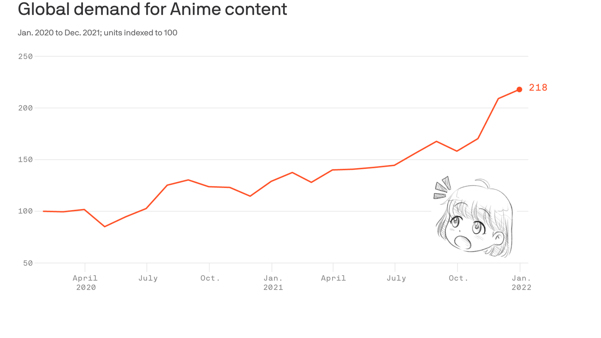 The number of anime available on Crunchyroll per country (2022